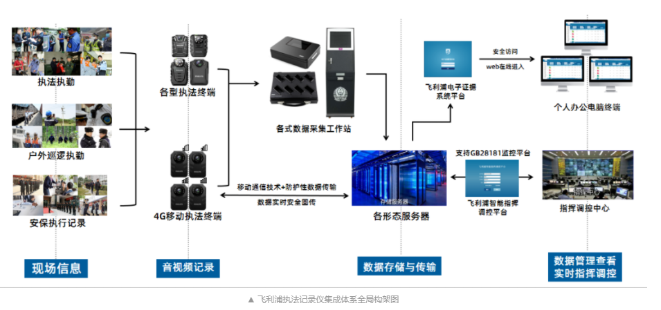 飛利浦：工作記錄儀集成系統平臺全套架構2.0版正式上線